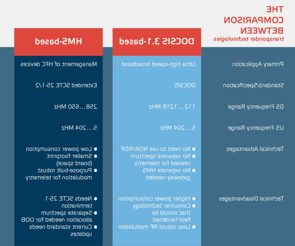 表1. DOCSIS 3的比较.1 -based and HMS-based transponder technologies